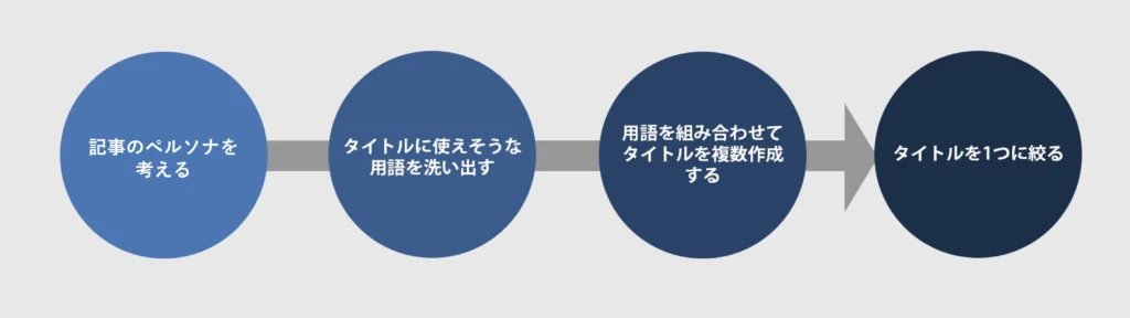 SEOのタイトルをつける際の4ステップ