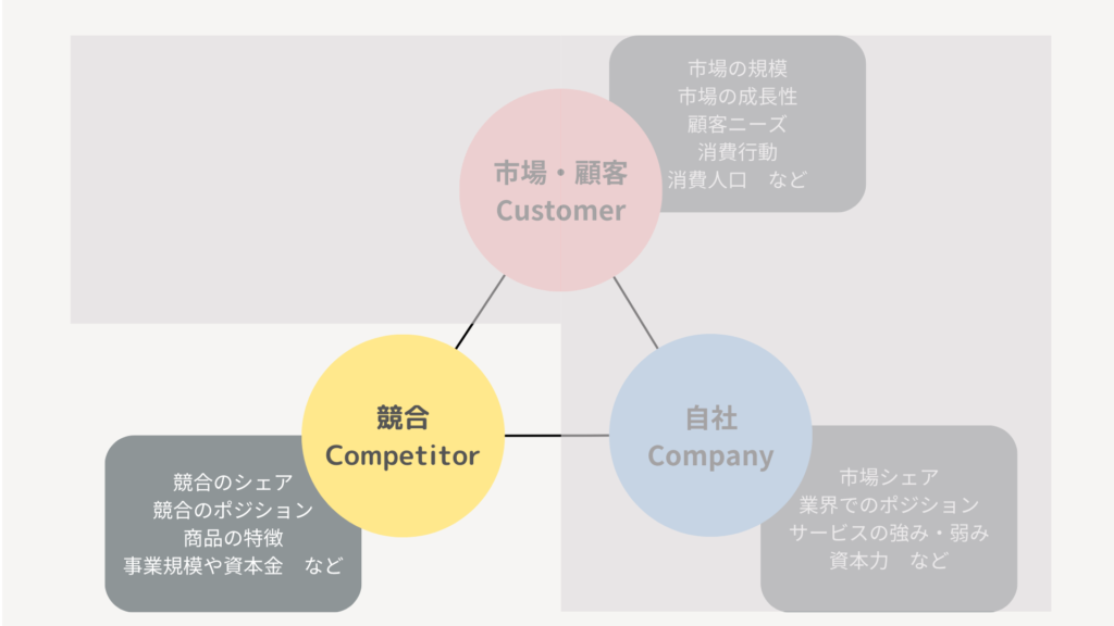 競合調査