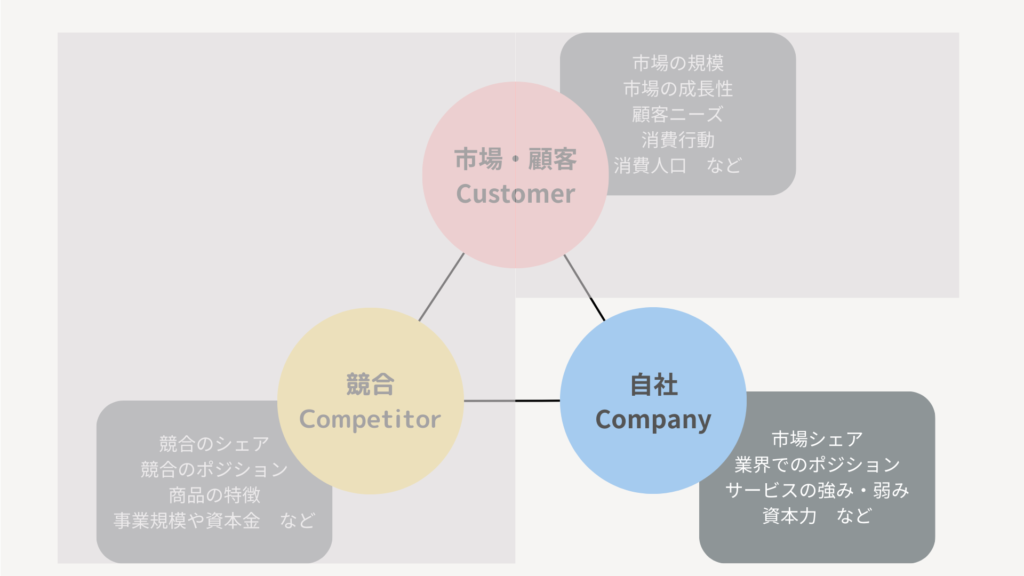 自社分析