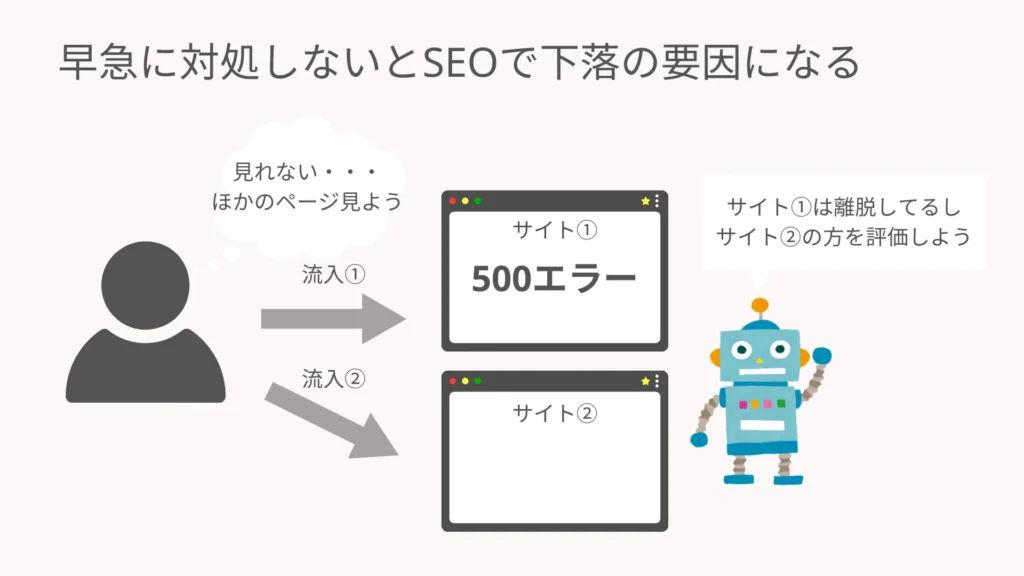 早急に対処しないとSEOで下落の要因になる