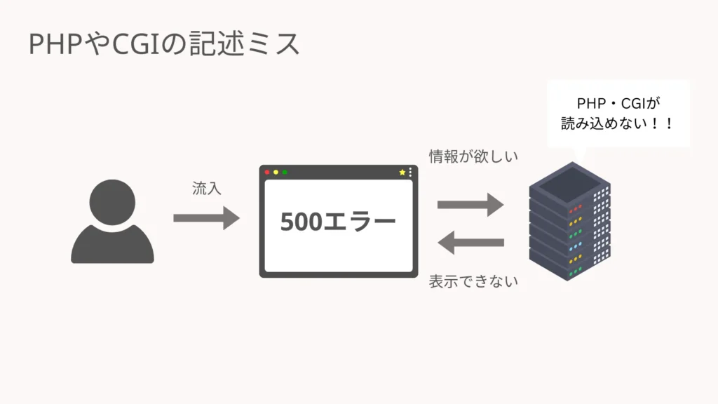 PHPやCGIの記述ミス