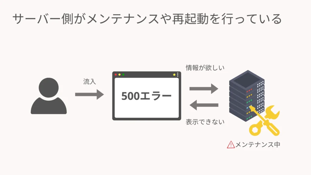 サーバー側がメンテナンスや再起動を行っている