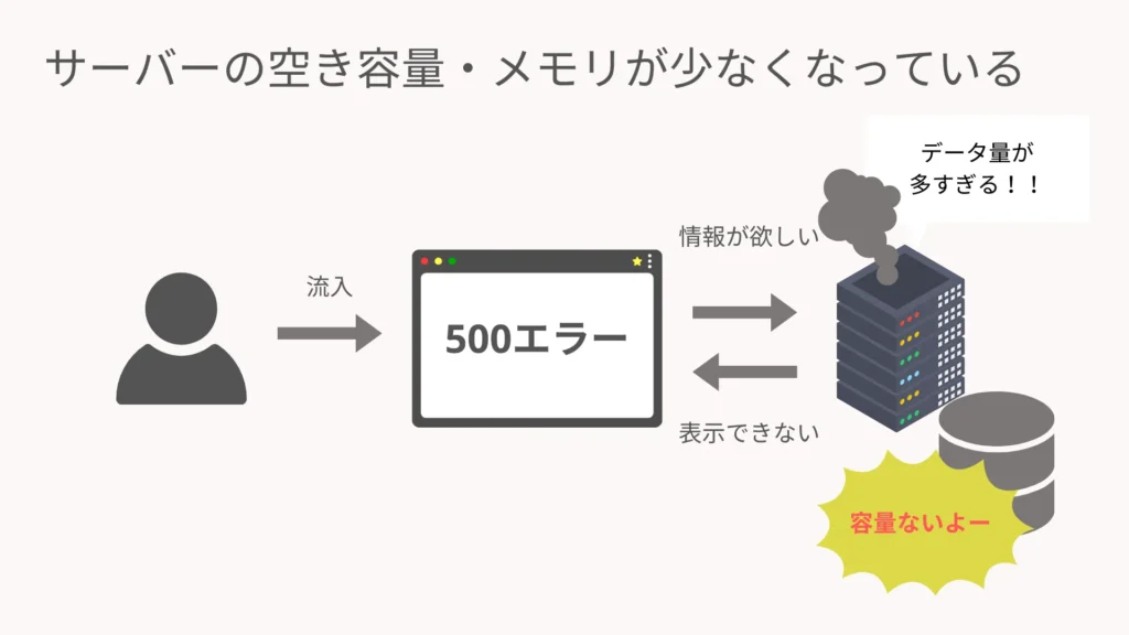 サーバーの空き容量・メモリが少なくなっている