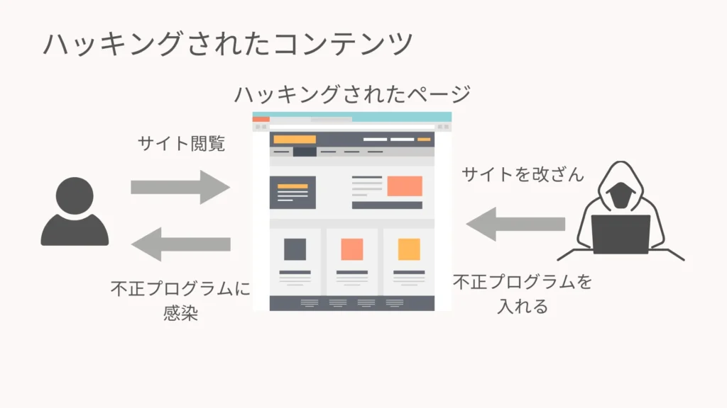 ハッキングされたコンテンツ